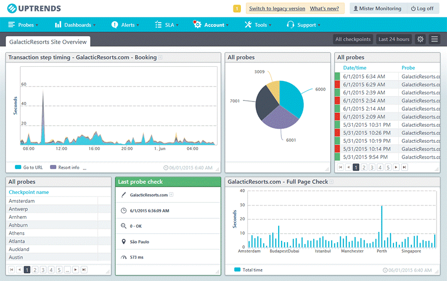 Uptrends website monitoring tool dashboard