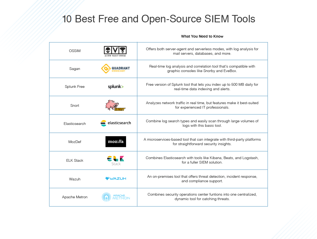 10 Best Free and Open-Source SIEM -