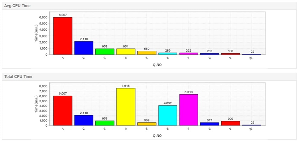 ManageEngine SQL Server Management