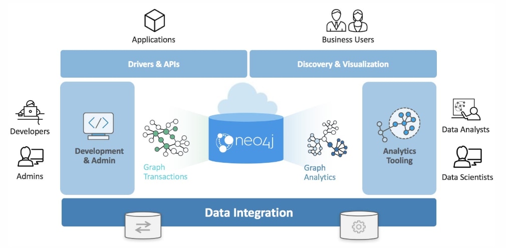 Neo4j