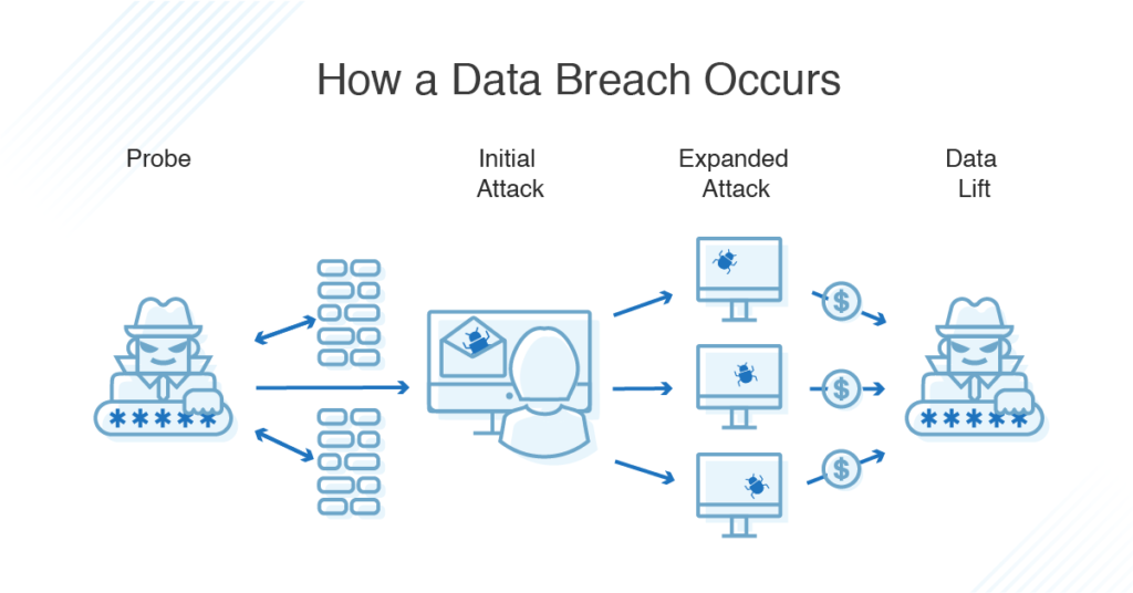 What Is A Data Breach Definition And Types Dnsstuff 2022