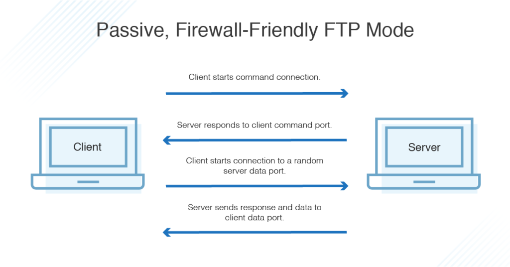 what is ftp mode