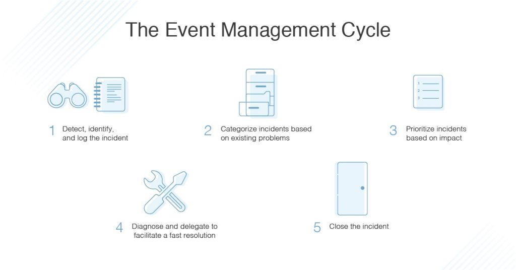 event-management-cycle