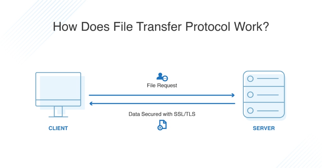how file transfer protocol works