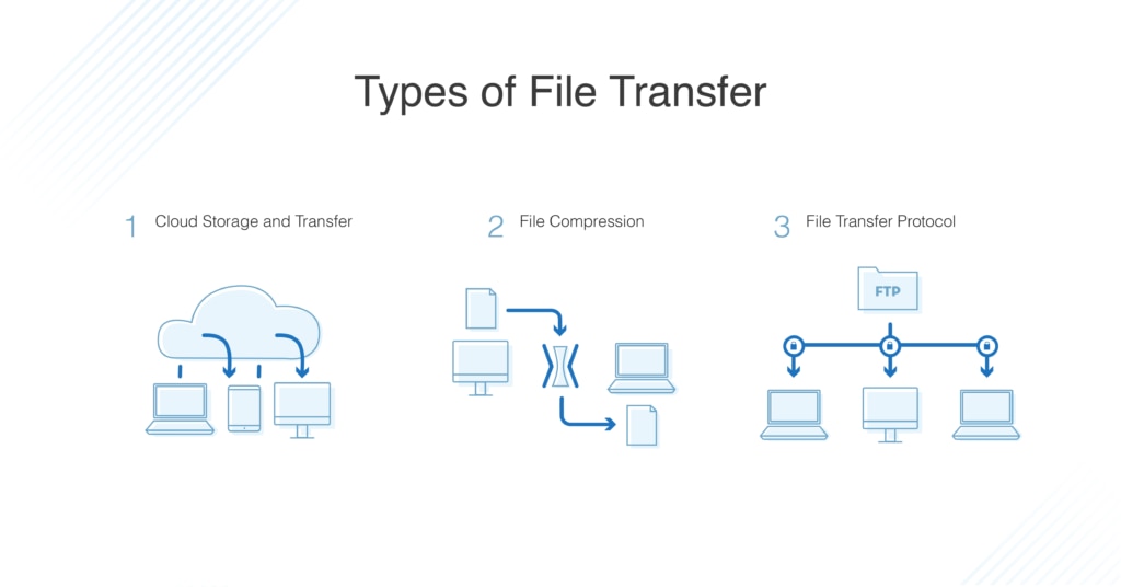 types of file transfer