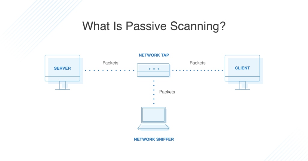 What is passive network scanning