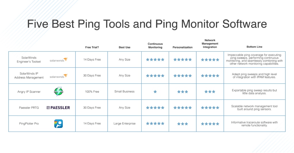 Internet Ping Chart