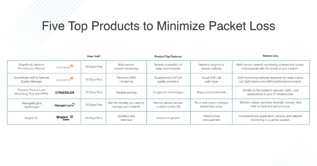 Five top products to minimize packet loss