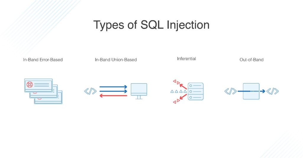 Types of SQL Injections