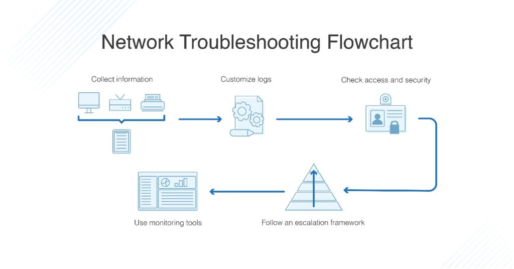 network troubleshooting flowchart