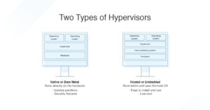 What Is a Hypervisor? Hypervisor Meaning, Types, and Examples - DNSstuff