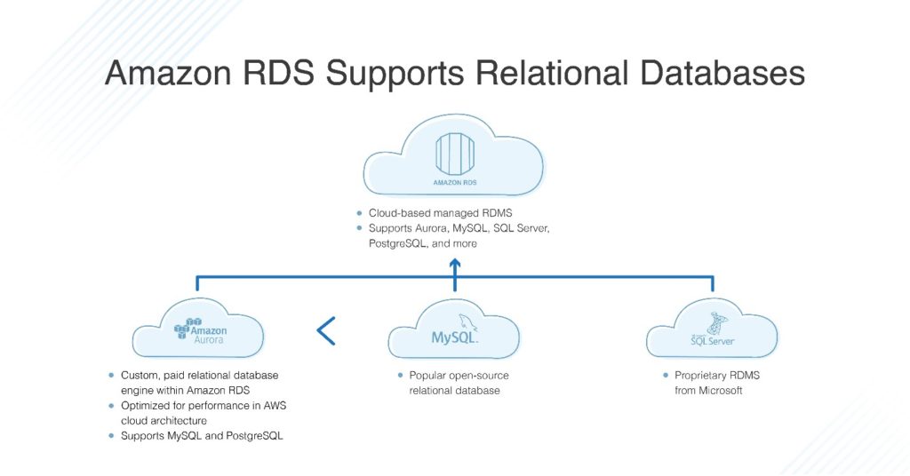 amazon RDS supports relational databases