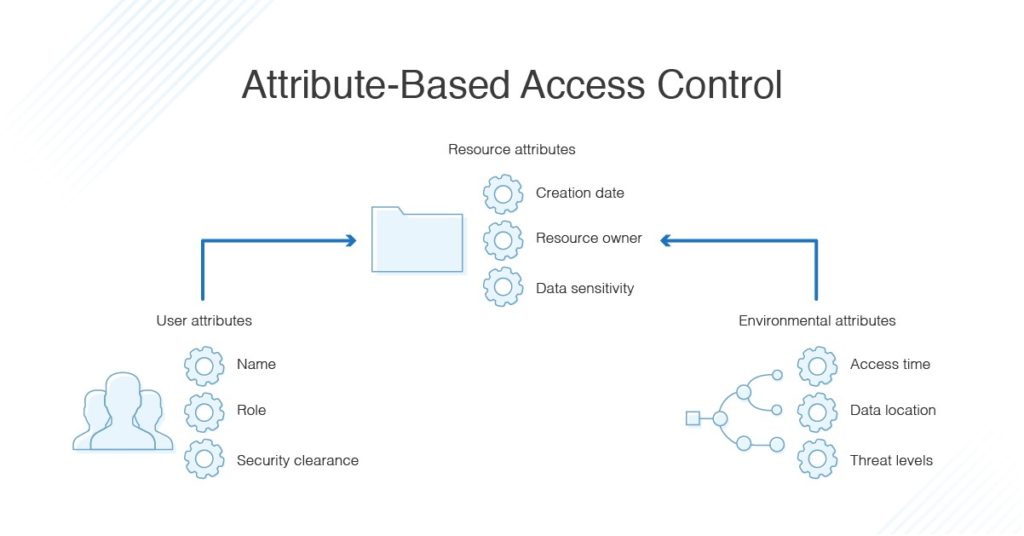 attribute-based access control