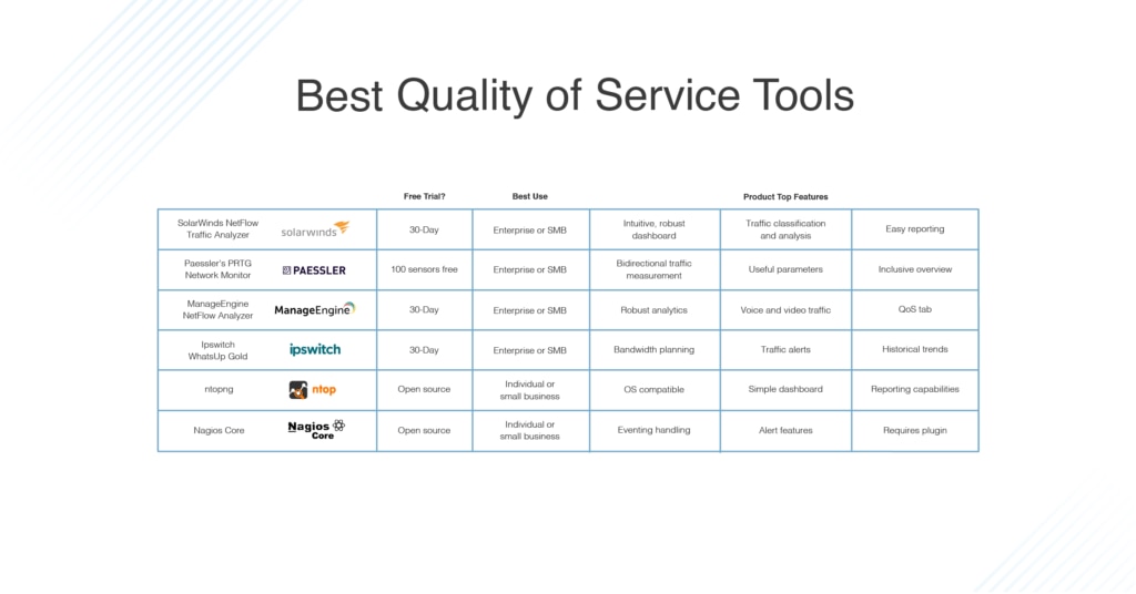 best QoS tools