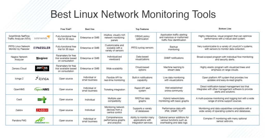 best Linux network monitoring tools