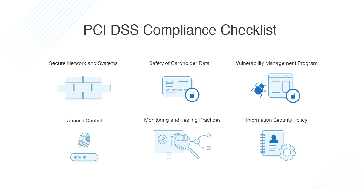  A checklist for PCI DSS compliance with icons representing secure networks and systems, cardholder data safety, vulnerability management programs, access control, monitoring and testing practices, and information security policies.