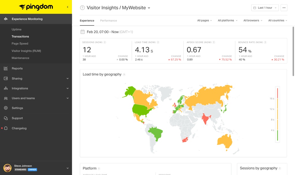 Website Monitoring: Pingdom