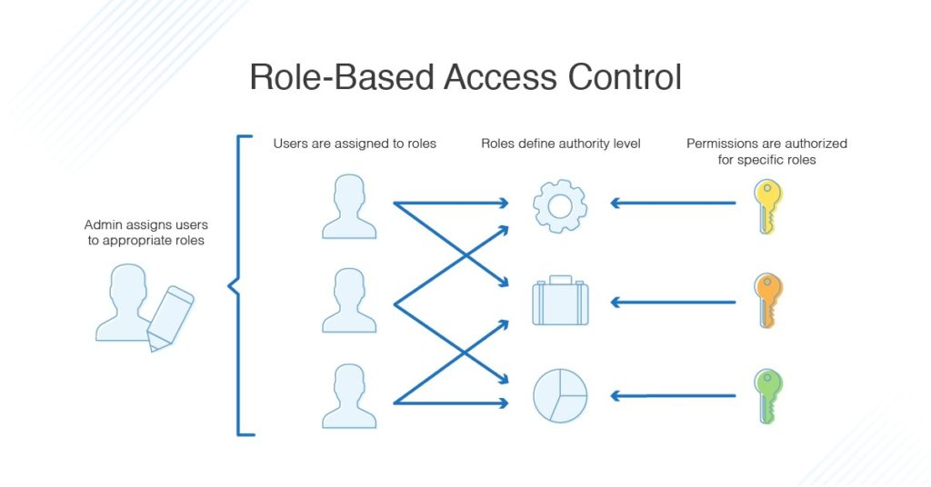 role-based access control