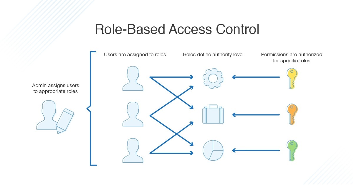 RBAC (Role Based Access Control)