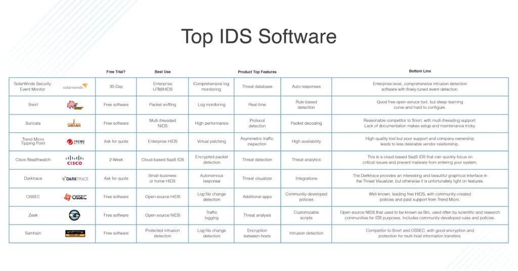top ids software