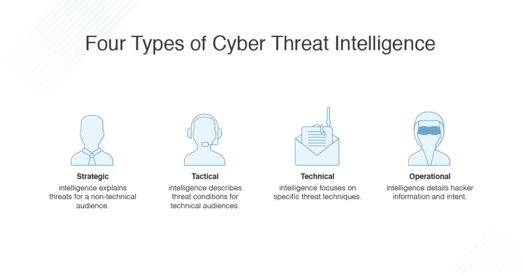 what is cyber threat intelligence