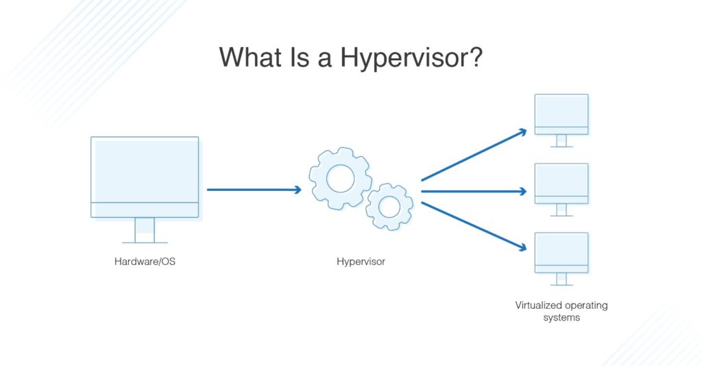 Hypervisor Là Gì? Ứng dụng của hypervisor 6 Hypervisor là gì?