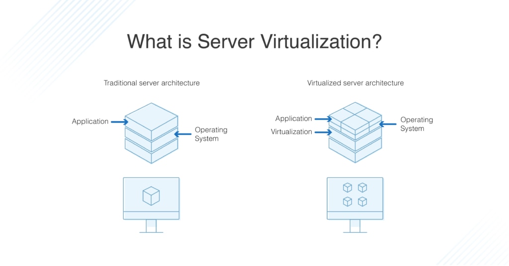 what is server virtualization