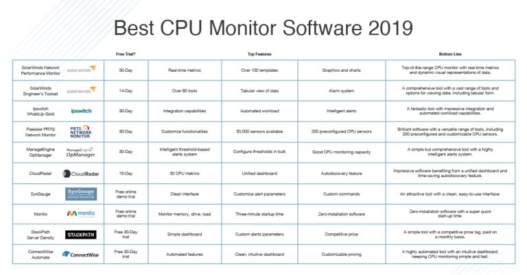 10 Best CPU Monitoring Software - DNSstuff