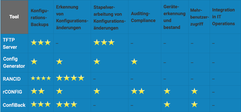 Die besten Gratis-Tools zur Netzwerkkonfigurations- und Änderungsverwaltung