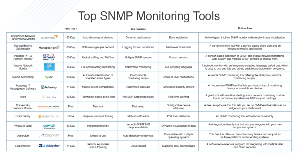 TOP SNMP Monitoring Tools