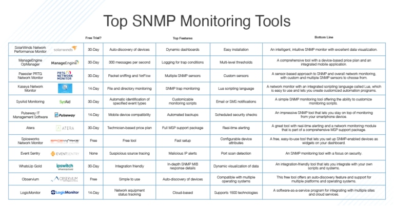 12 Best SNMP Monitoring Tools + Free Ultimate Guide - DNSstuff