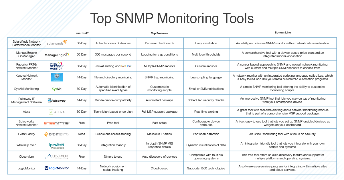 solarwinds network performance monitor snmp solarwinds network performance monitor snmp
