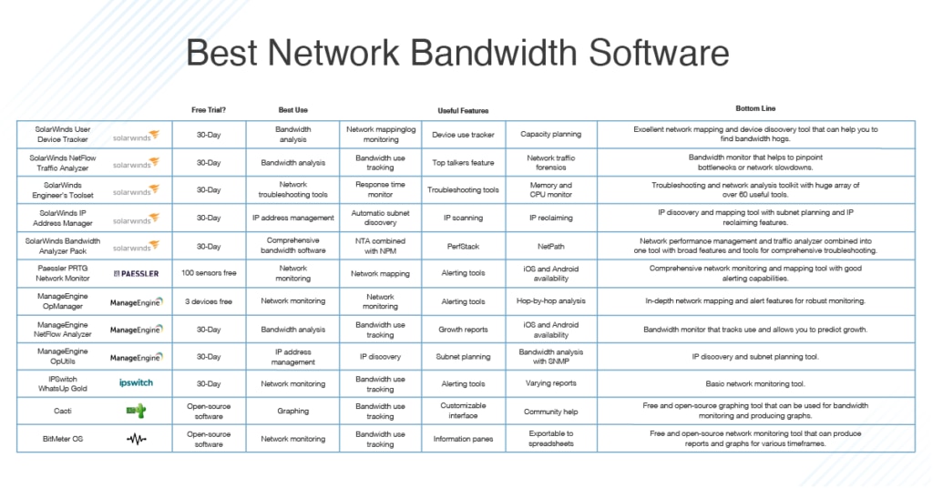 best network bandwidth software