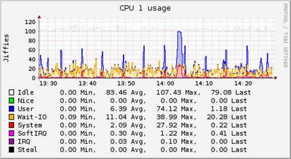 Screenshot des Open-Source-Daemons CollectD