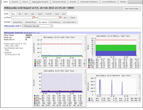 Screenshot of Ganglia Open Source Monitoring System