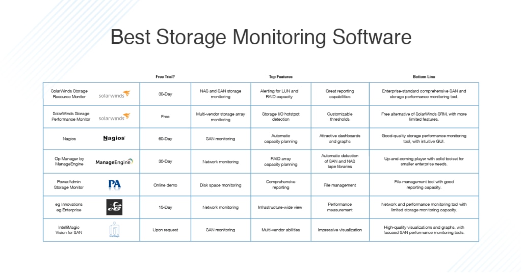 Best Storage Performance Software