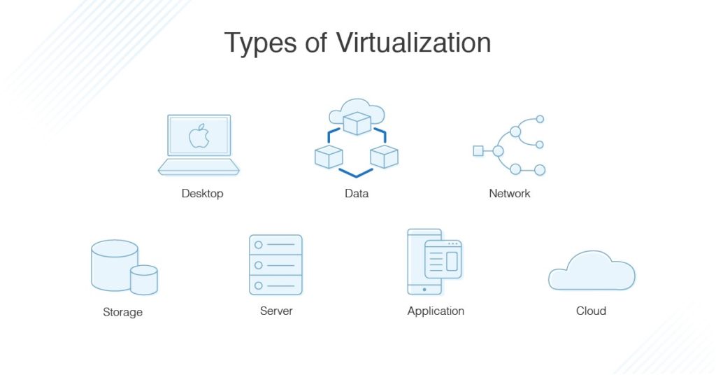 Types of Virtualization