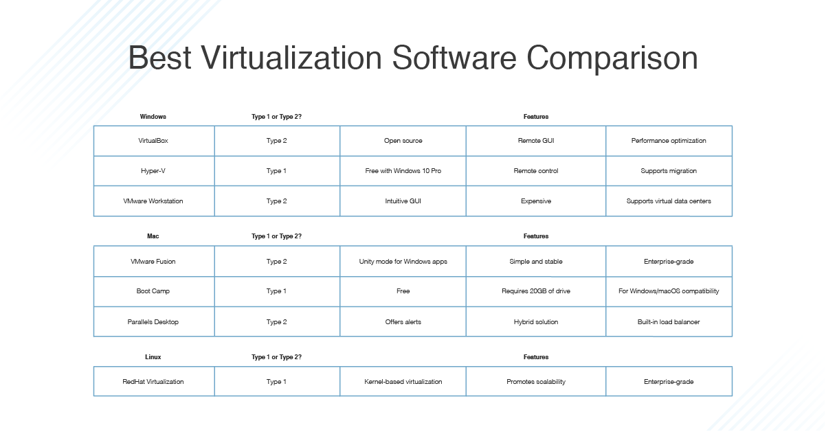 best vm for mac os