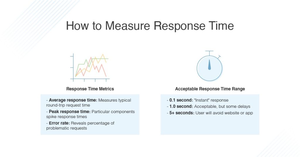 how to measure response time