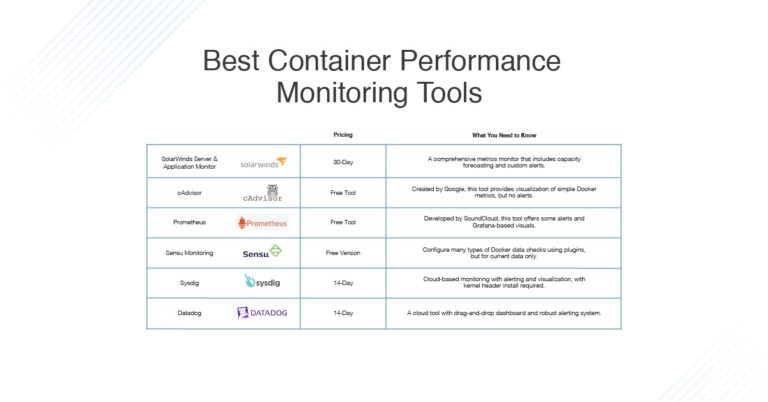 Best Container Performance Monitoring Tools - DNSstuff