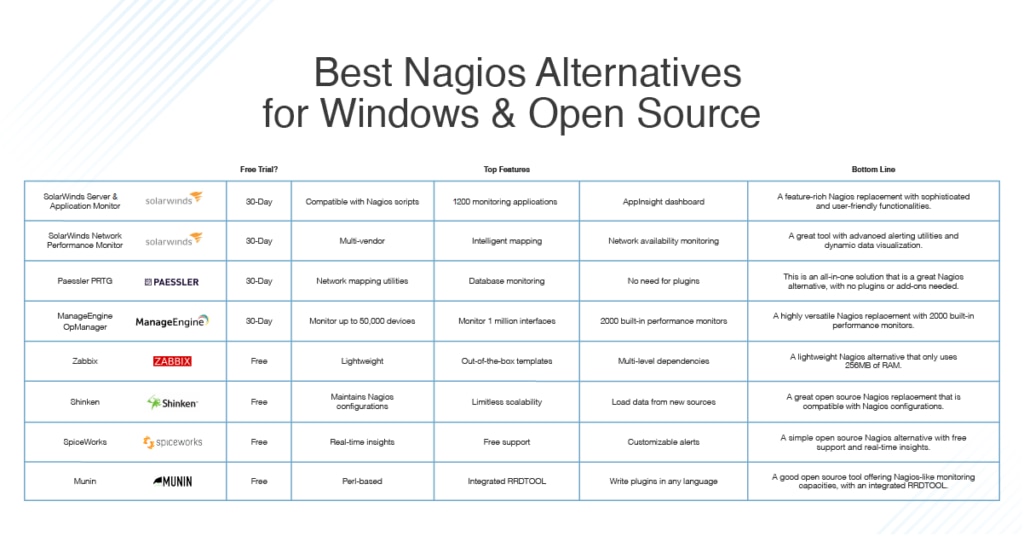 Best Nagios Alternatives for Windows and Open Source