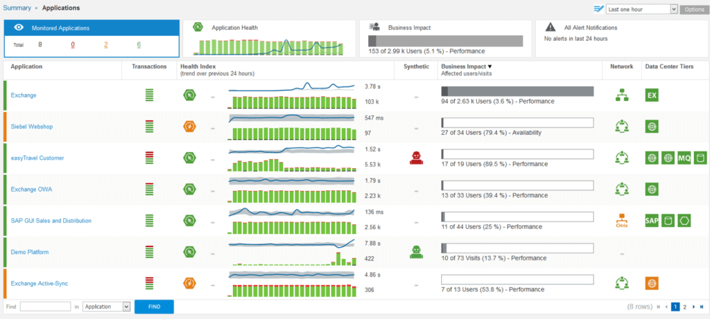 Dynatrace-Servicetrace-Integration