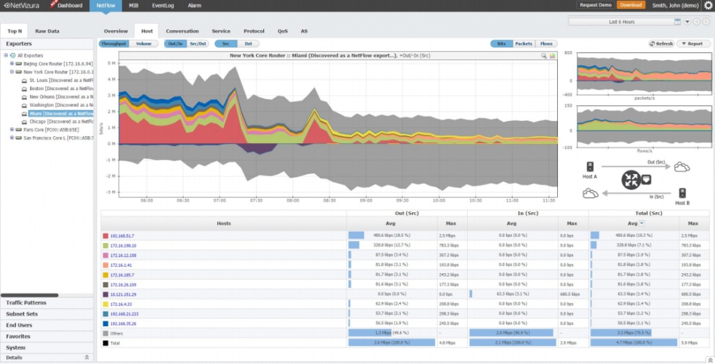 NetVizura NetFlow Analyzer