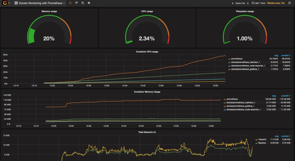 prometheus-Dashboard