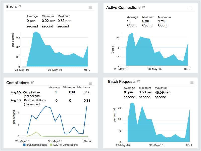 site24x7-sql-operations