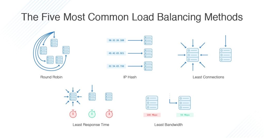 the five most common balancing methods