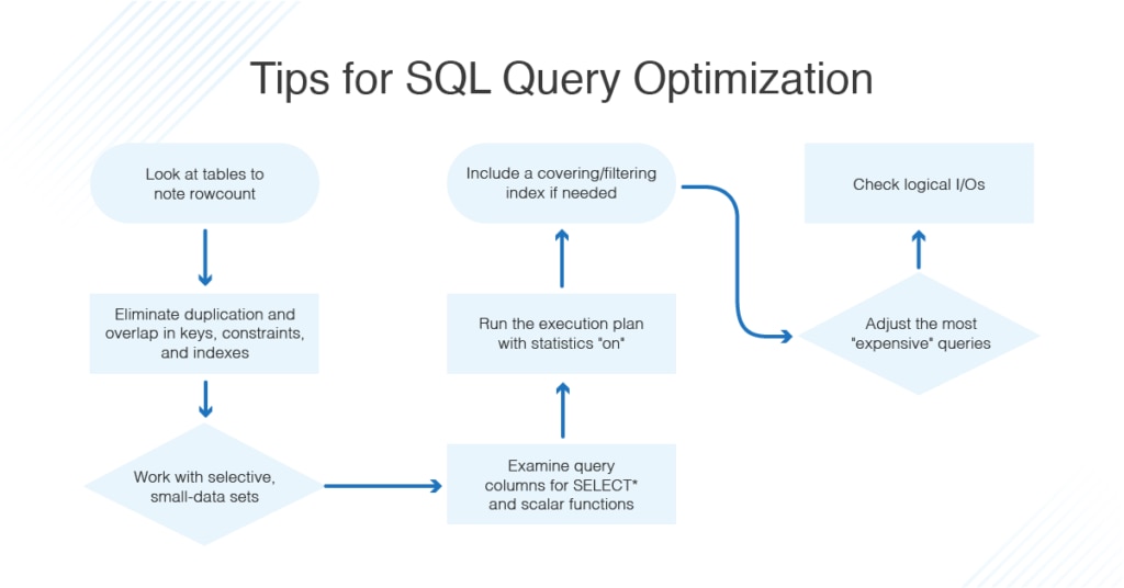 SQL Query Optimization and Tuning to Improve Performance - DNSstuff