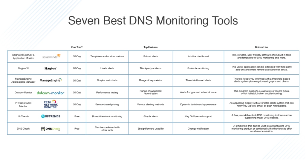 7 best dns monitoring tools