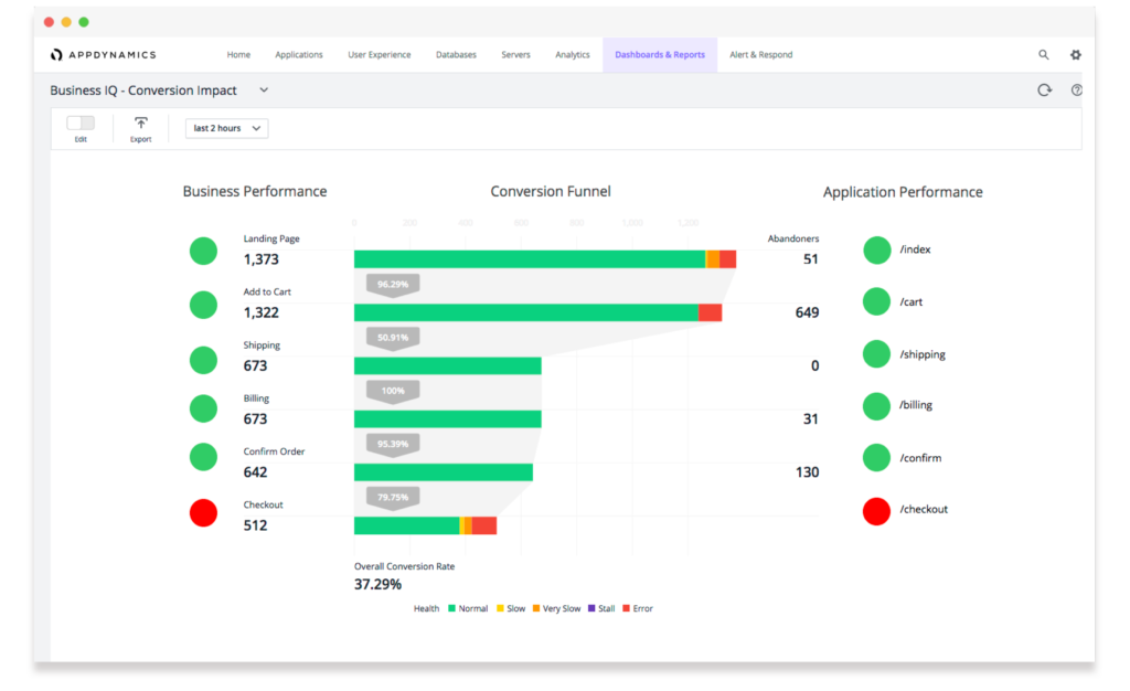 AppDynamics Business iQ