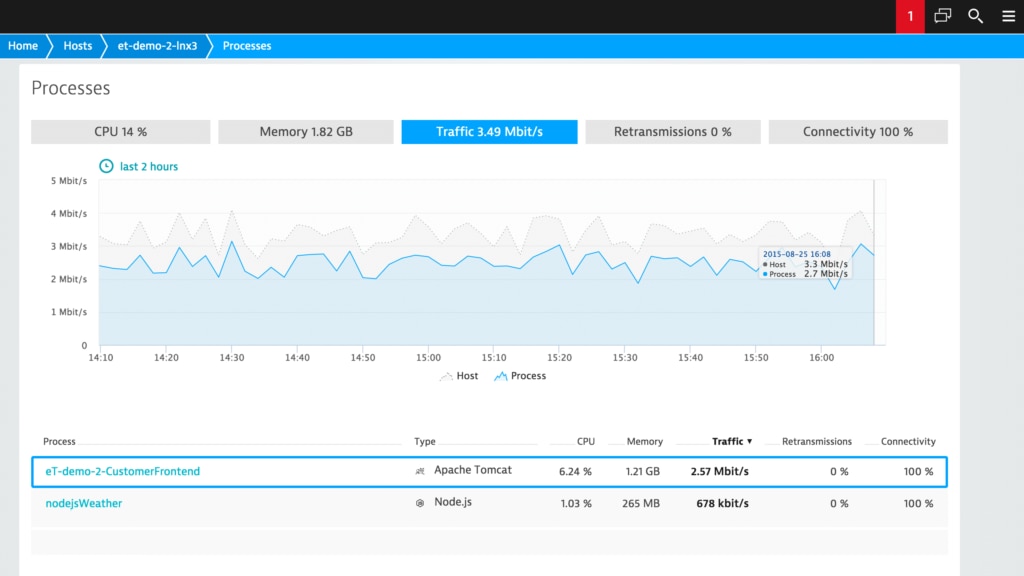 Dynatrace